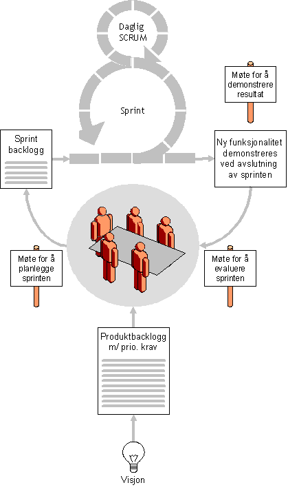 Bilde som viser Scrum prosess