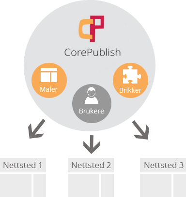 Core Publish - Flere nettsteder